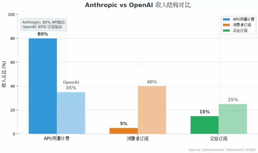 SemiAnalysis深度解读:Anthropic盈利模式逼近SaaS,估值剑指6万亿超英伟达