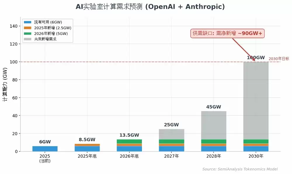 SemiAnalysis深度解读:Anthropic盈利模式逼近SaaS,估值剑指6万亿超英伟达