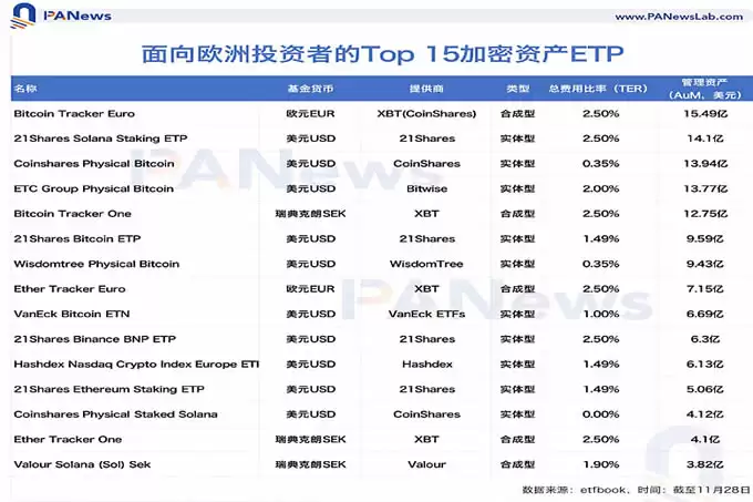 山寨币ETF叙事开启？XRP强势上涨,欧美市场加密ETP需求激增