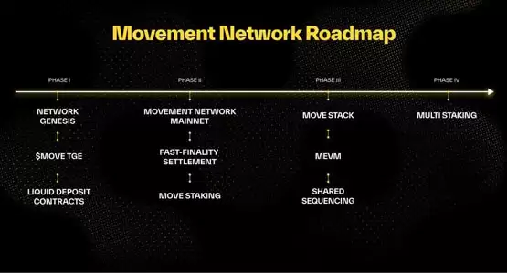 下个Sui？Movement公布MOVE代币经济学 主网、路线图一览