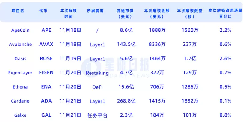 下周代币解锁:APE/ROSE解锁相对较多,A VAX解锁金额较高