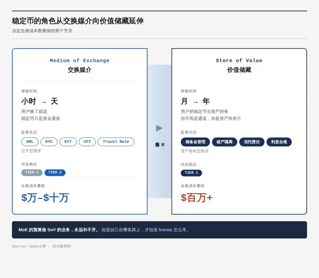 Web3 合规:稳定币支付项目的持牌思路