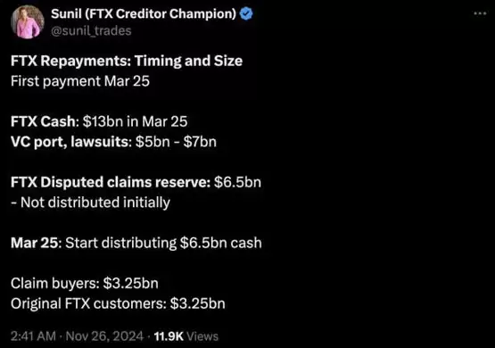 FTX 争议债权准备金高达 65 亿美元，但尚未开始分配