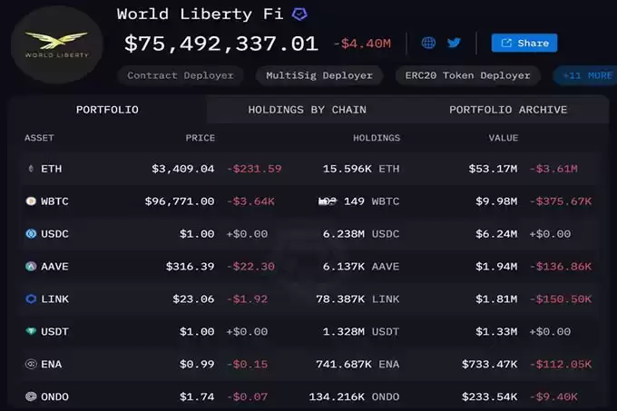 ETH重挫10%没在怕!川普家族WLFI再加仓250万美元以太坊