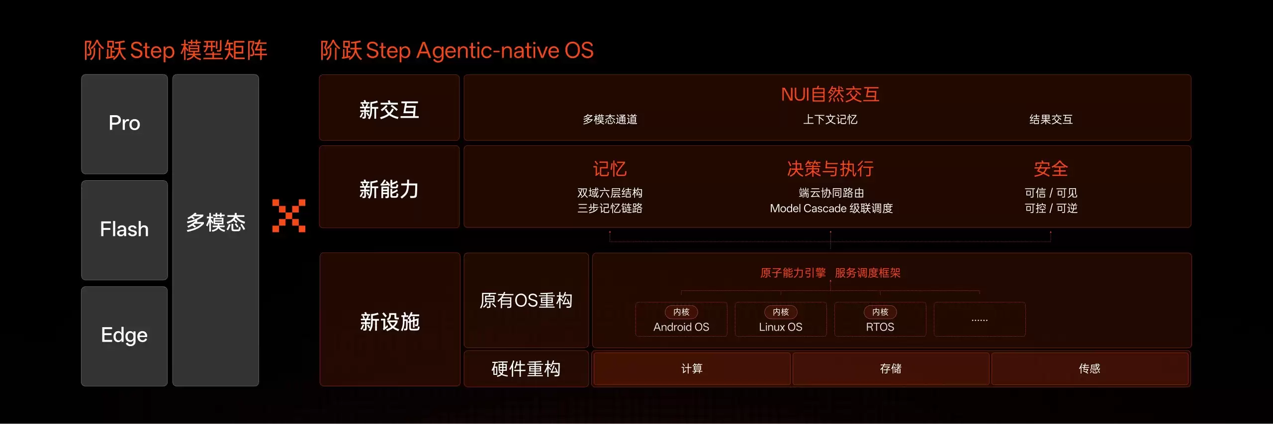 为智能体重新设计操作系统:全球首个智能体原生操作系统Step AOS发布
