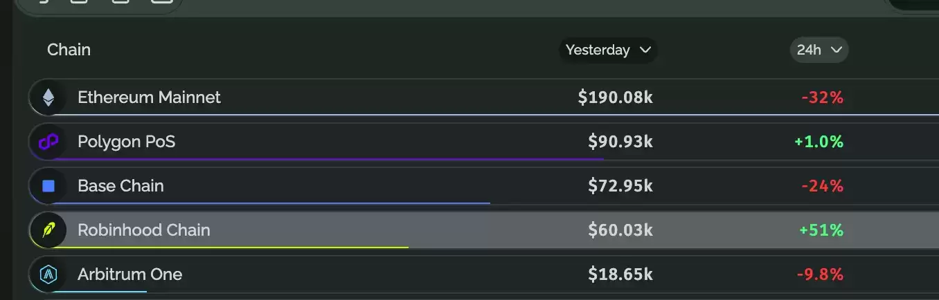 Robinhood Chain 热度刚起,Arbitrum 率先反应,涨幅接近 20%