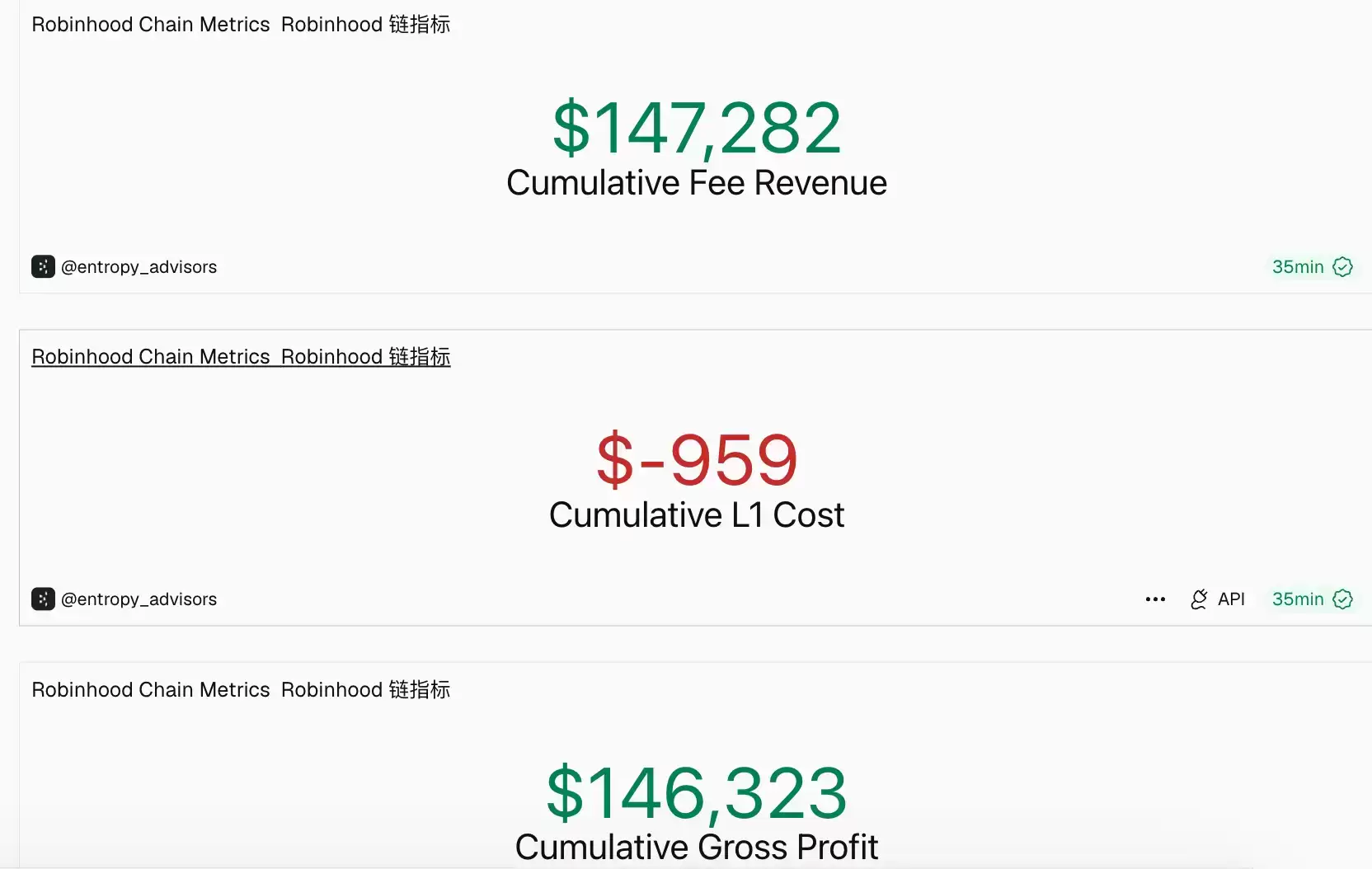 Robinhood Chain 热度刚起,Arbitrum 率先反应,涨幅接近 20%
