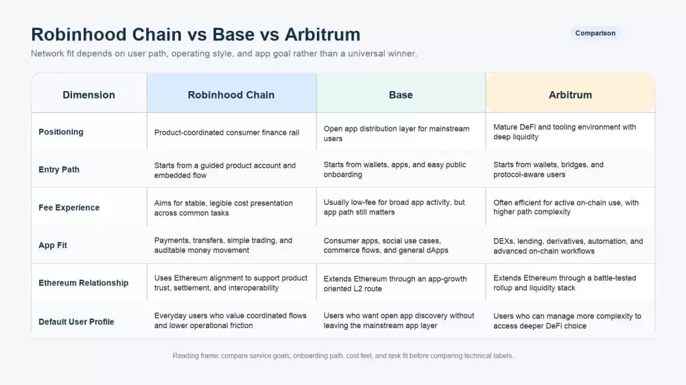Robinhood Chain 与 Base 有什么区别?