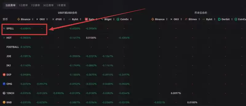 加密货币负资金费率怎么套利赚钱？负资金费率赚钱技巧