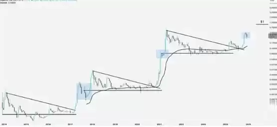 狗狗币将突破多年趋势,DOGE可达 1 美元目标!