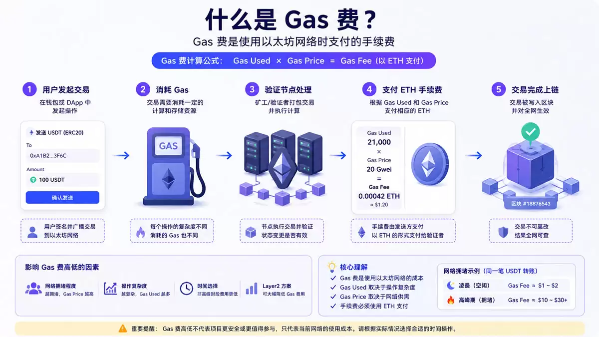什么是以太坊(ETH)？以太坊智能合约、Gas费和Web3应用全解析