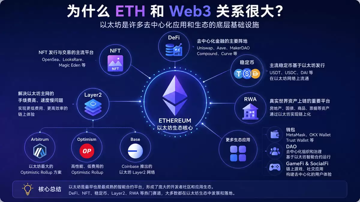 什么是以太坊(ETH)？以太坊智能合约、Gas费和Web3应用全解析