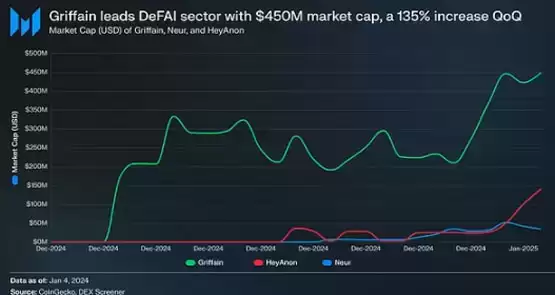Messari:什么是DeFAI？主要参与者有哪些？