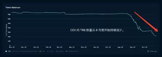 妖币TRB狂跌40%！巨鲸屯币两个多月终于抛售