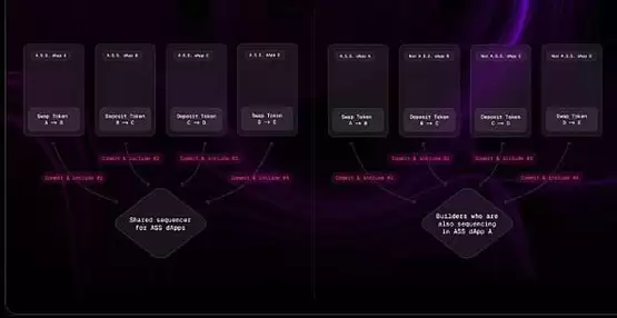 一文了解应用特定排序（ASS）让 DeFi 变得可持续