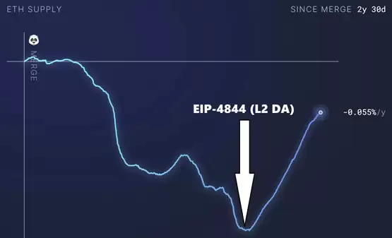 VanEck：L2若持续吸血以太坊 2030年ETH最新目标价将为7334美元