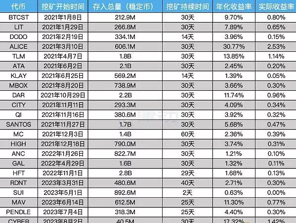 详解Binance Launchpool真实回报率:如何参与以获得最佳回报？