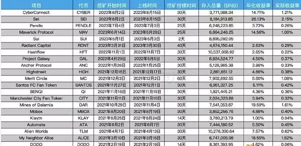 详解Binance Launchpool真实回报率:如何参与以获得最佳回报？