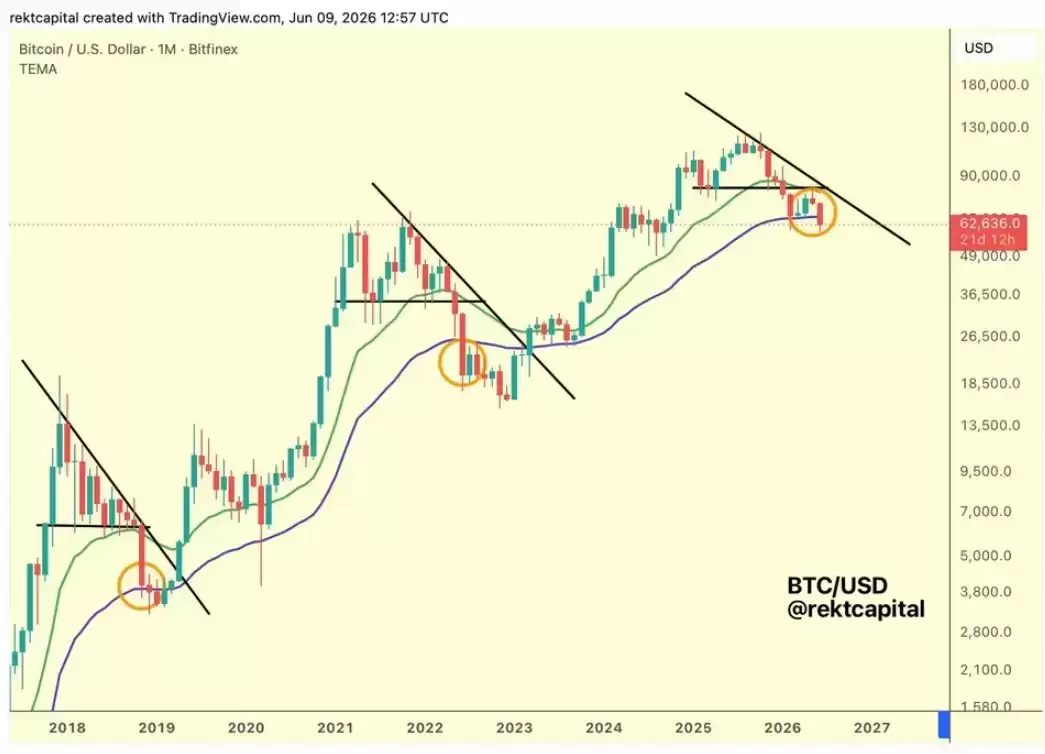比特币（BTC）7月反弹近10%仍难改悲观预期,交易者警惕重蹈2026年熊市覆辙