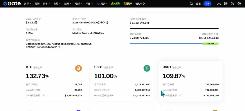 Gate交易所储备金证明审计报告