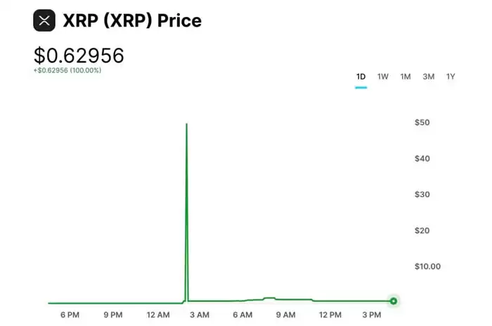 Gemini疑似出现价格故障，XRP一度触及50美元
