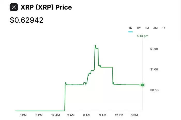 Gemini疑似出现价格故障，XRP一度触及50美元