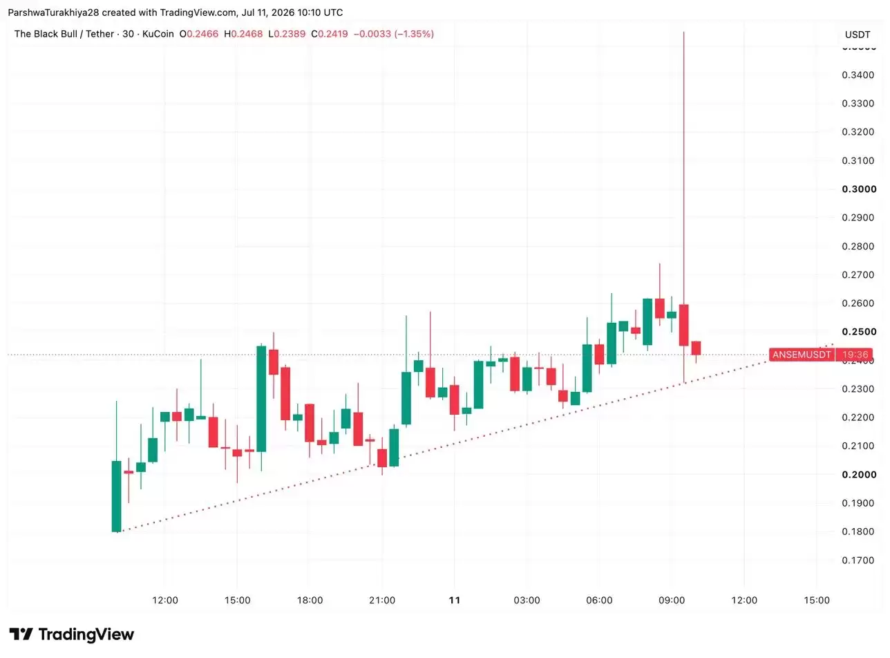 The Black Bull (ANSEM)币价格预测:KuCoin 上线后,ANSEM能否复苏？