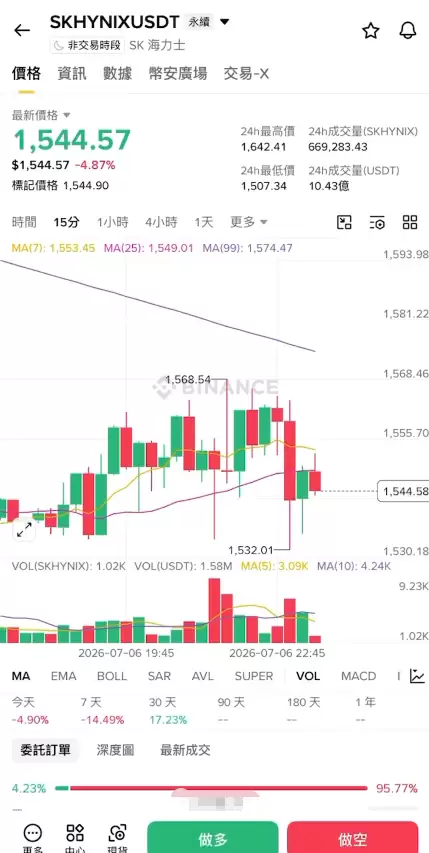 币安合约可以买韩股吗?币安SK海力士合约做多做空教学