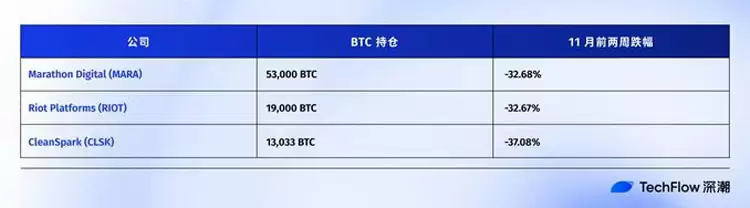 连微策略也没有弹药抄底比特币（BTC）了,你的DAT股票还好吗？一文了解