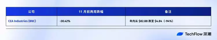 连微策略也没有弹药抄底比特币（BTC）了,你的DAT股票还好吗？一文了解