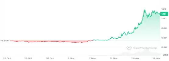 Ripple 和 Cardano 合作传闻对 XRP 价格的影响