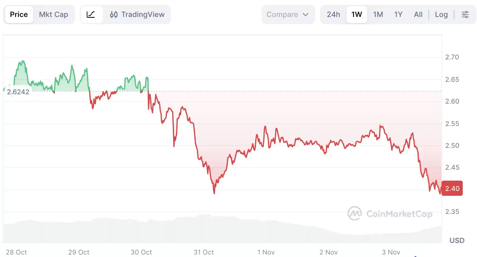 XRP价格走势如何?2025年Ripple Swell大会有哪些值得期待的内容?