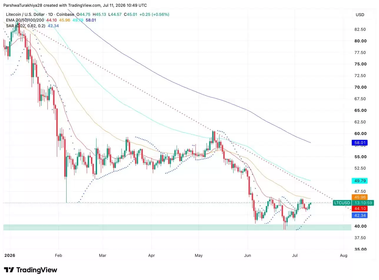 莱特币 (LTC)币价格预测 2026-2030:LTC 会很快达到 80 美元吗?
