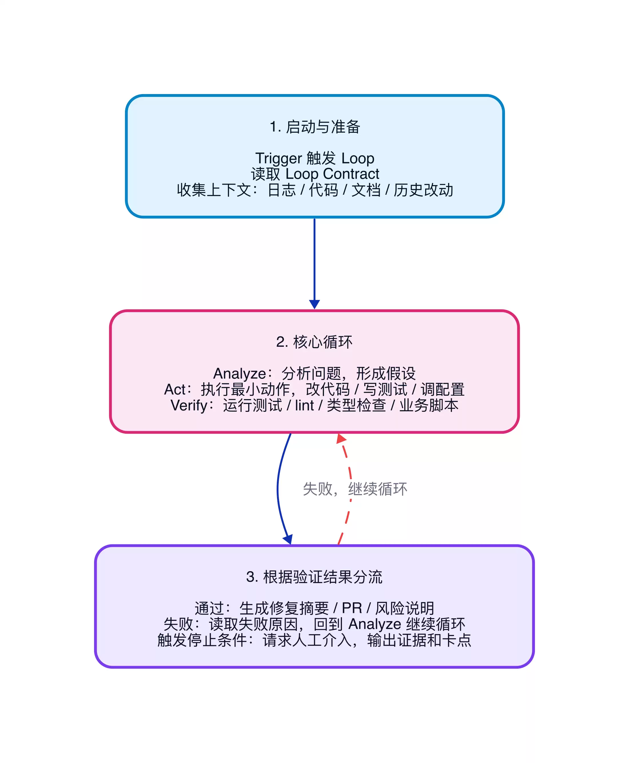 Loop Engineer：让 AI 在工程闭环里自动推进任务