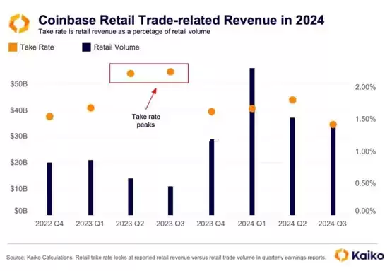 Kaiko报告:Coinbase迎来两年来最高交易量!币安稳坐USDC交易市场龙头