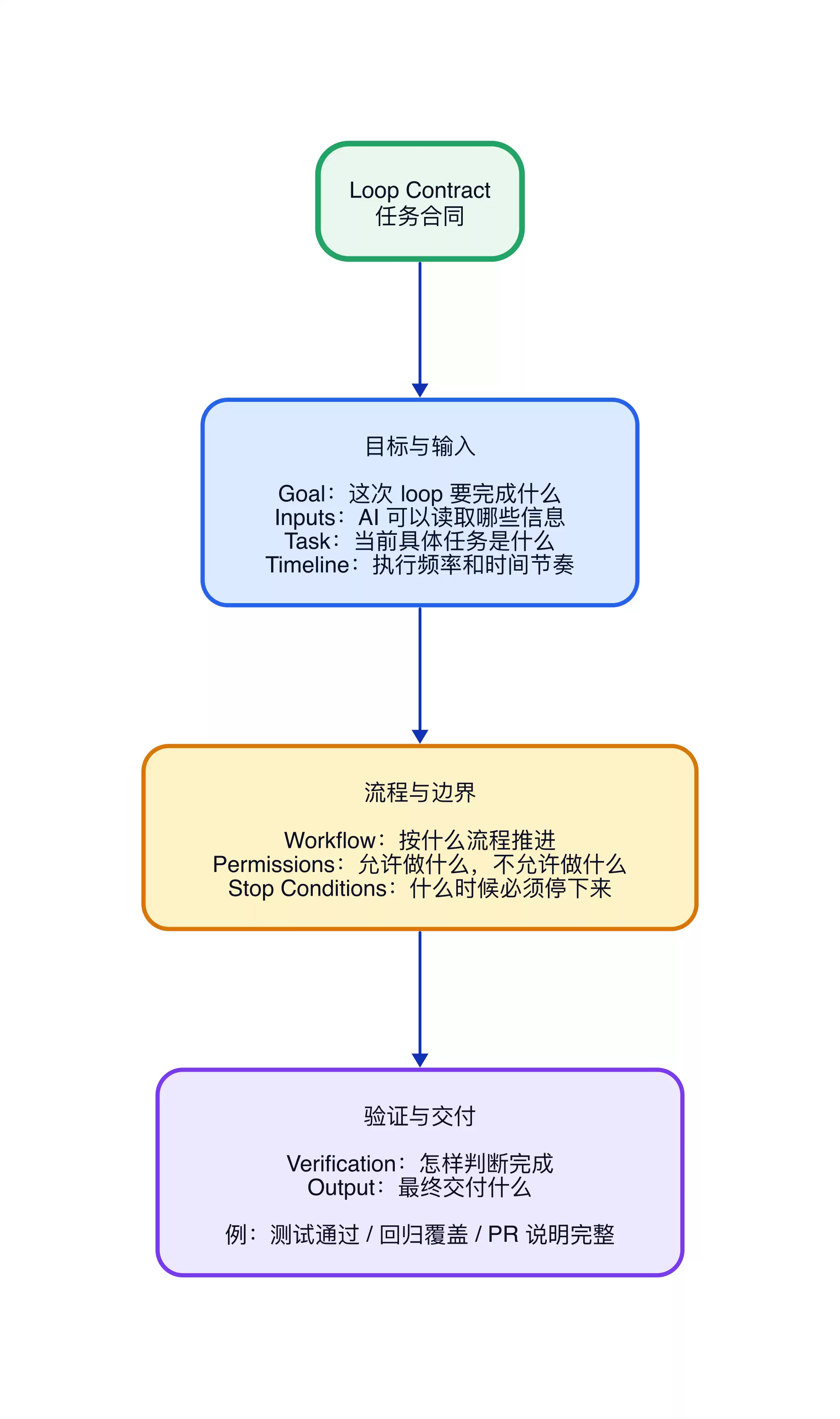 Loop Engineer：让 AI 在工程闭环里自动推进任务