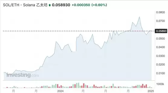 Raydium表现抢眼、Solana24小时DEX交易量夺冠!超以太坊、Base链总和