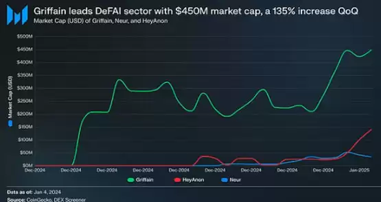 Messari:什么是DeFAI?主要参与者有哪些?