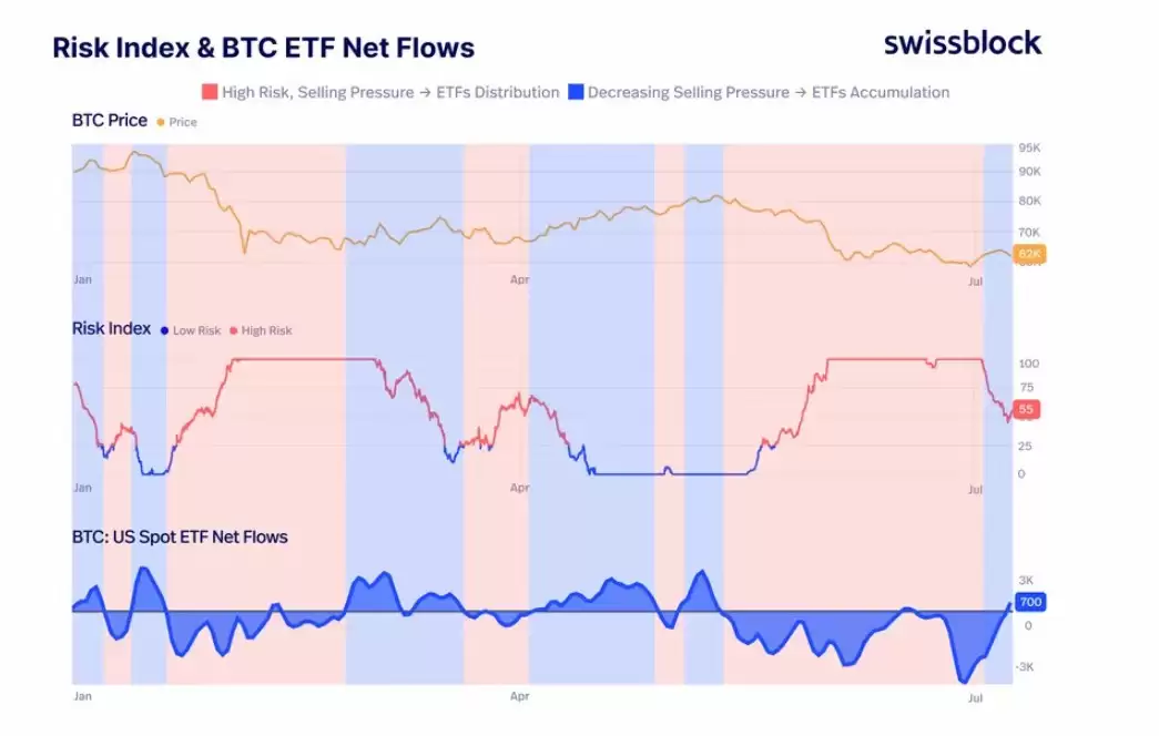 比特币（BTC）ETF抛售潮暂歇，单日净流出8500万美元
