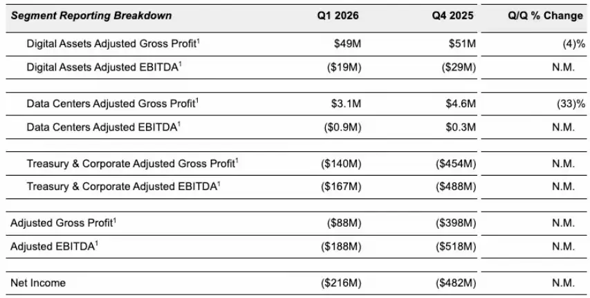 Galaxy Digital一季度折戟:2.16亿美元亏损,加密市场下跌是