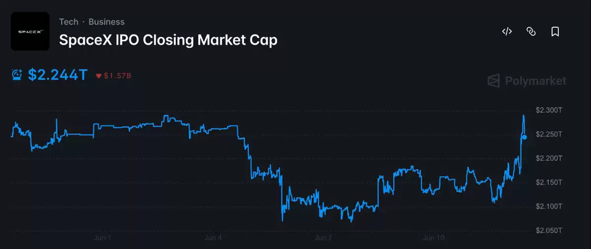 SpaceX IPO 大动作!巨鲸 2230 万建仓 SPCX,30% 溢价意味着什么?