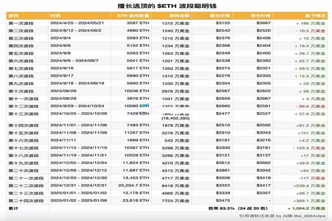 胜率超80%的以太坊波段巨鲸再次做多ETH!暗示反转将至?