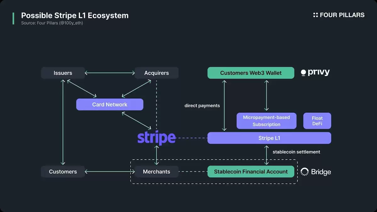从PSP到区块链基础建设？Stripe L1对支付产业的潜在影响分析