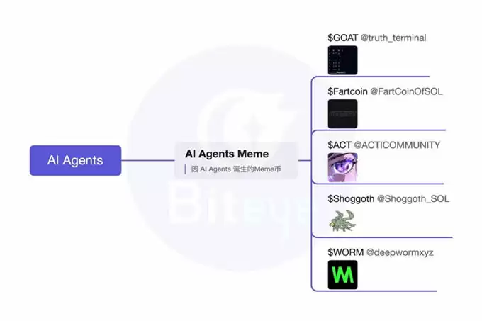 AI Agent深度投研（上篇）:框架、Launchpad、应用及Meme