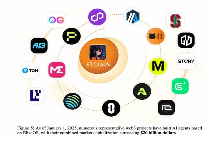 解读Eliza技术白皮书:不仅仅是框架,更是AI与Web3的一次深度融合