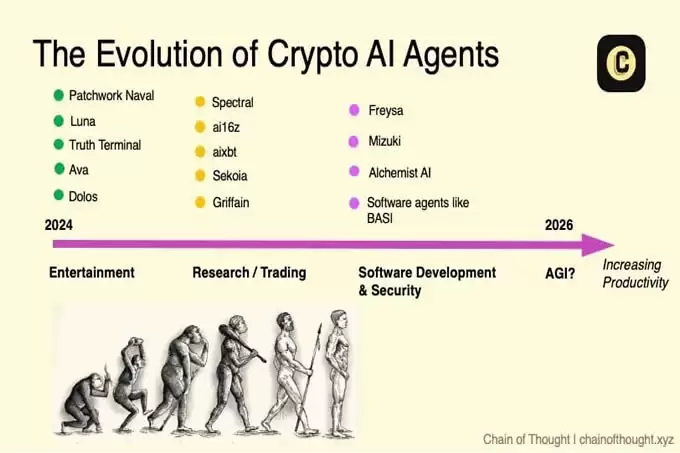 加密AI的2026年十大预测:总市值达1500亿美元,99%的AI Agent都会消亡
