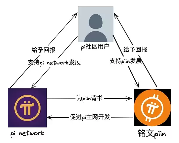 全面解读比特币铭文piin的叙事及潜力