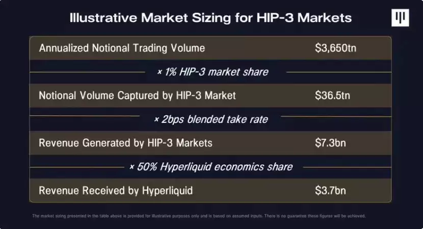 Pantera Capital:Hyperliquid正从永续合约平台进化为链上金融中心