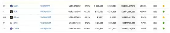 韩国冲锋式炒币!1INCH暴涨50％ Upbit成交量占全网58.5％