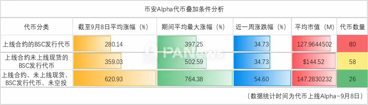 数据详解 335 个币安（BINANCE） Alpha 代币: